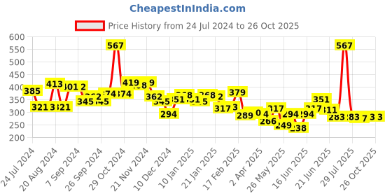 myntra.com Yellow Chimes Silver-Toned Contemporary Jhumkas Earrings yellow chimes Price History Graph from 24 Jul 2024 to 26 Oct 2025