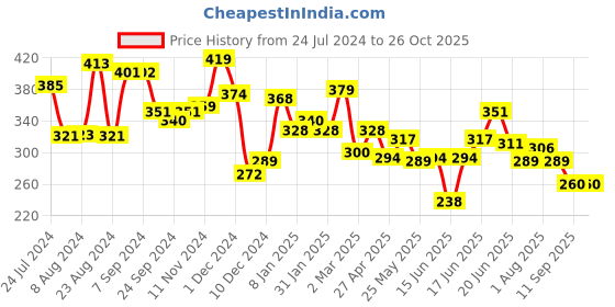 myntra.com Yellow Chimes Silver-Toned Contemporary Jhumkas Earrings yellow chimes Price History Graph from 24 Jul 2024 to 26 Oct 2025