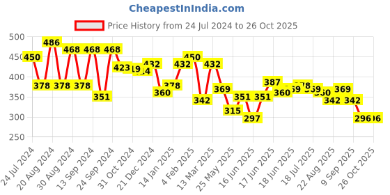 myntra.com Yellow Chimes Silver-Toned Contemporary Jhumkas Earrings yellow chimes Price History Graph from 24 Jul 2024 to 26 Oct 2025