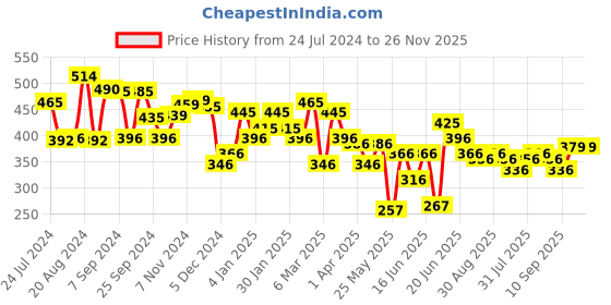 myntra.com Yellow Chimes Silver-Toned Contemporary Stone Studded Drop Earrings yellow chimes Price History Graph from 24 Jul 2024 to 25 Nov 2025
