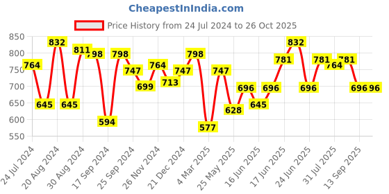 myntra.com Yellow Chimes Silver-Toned Contemporary Studs Earrings yellow chimes Price History Graph from 24 Jul 2024 to 26 Oct 2025