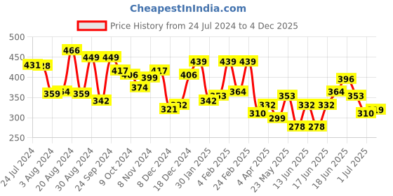 myntra.com Yellow Chimes Silver-Toned Crystal Bow Knot Shape Stud Earrings yellow chimes Price History Graph from 24 Jul 2024 to 4 Dec 2025