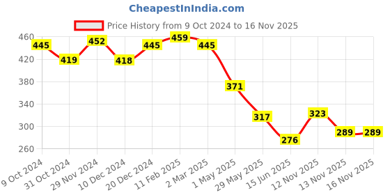 myntra.com Yellow Chimes Silver-Toned Crystal Studded Butterfly Charm Anklet yellow chimes Price History Graph from 9 Oct 2024 to 16 Nov 2025
