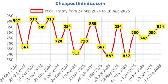 myntra.com Yellow Chimes Silver-Toned Cubic Zircon Designer Rhodium-Plated Bracelet yellow chimes Price History Graph from 24 Sep 2024 to 16 Aug 2025