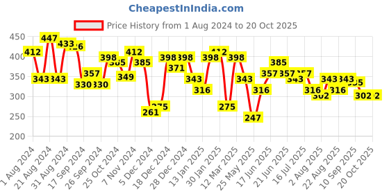myntra.com Yellow Chimes Silver-Toned Cufflink yellow chimes Price History Graph from 1 Aug 2024 to 19 Oct 2025