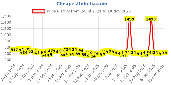 myntra.com Yellow Chimes Silver-Toned Dial Analog Stretchable Watch Ring yellow chimes Price History Graph from 24 Jul 2024 to 19 Nov 2025
