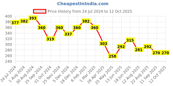 myntra.com Yellow Chimes Silver-Toned Kpop BTS Bangtan Boys V Name & DOB Band Finger Ring yellow chimes Price History Graph from 24 Jul 2024 to 11 Oct 2025