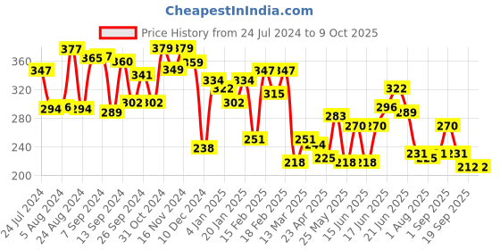 myntra.com Yellow Chimes Silver Toned Linked Chain With Butterfly Charm Necklace yellow chimes Price History Graph from 24 Jul 2024 to 9 Oct 2025