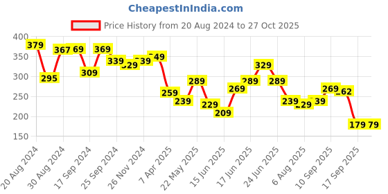 myntra.com Yellow Chimes Silver-Toned Oxidised Contemporary Drop Earrings yellow chimes Price History Graph from 20 Aug 2024 to 27 Oct 2025