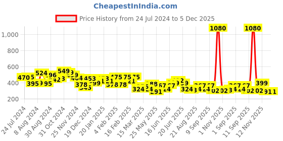 myntra.com Yellow Chimes Silver-Toned Oxidised Moti Studded Mirror Work Jhumka Earring yellow chimes Price History Graph from 24 Jul 2024 to 5 Dec 2025