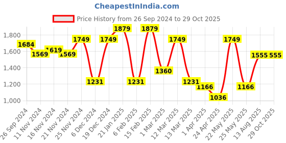 myntra.com Yellow Chimes Silver-Toned Rhodium-Plated AD Studded Jhumka Earrings yellow chimes Price History Graph from 26 Sep 2024 to 28 Oct 2025