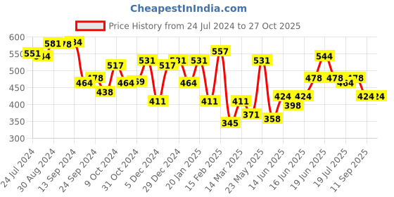 myntra.com Yellow Chimes Silver-Toned Rhodium-Plated Lion Head-Shaped Pendant With Chain yellow chimes Price History Graph from 24 Jul 2024 to 27 Oct 2025