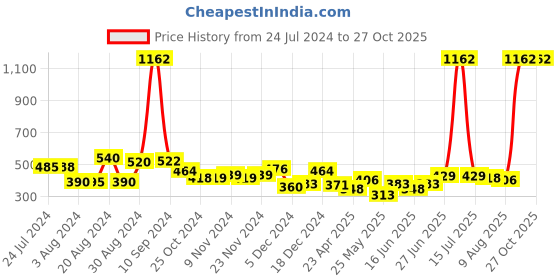 myntra.com Yellow Chimes Silver-Toned Rhodium-Plated Pendant With Chain yellow chimes Price History Graph from 24 Jul 2024 to 26 Oct 2025