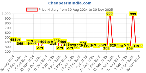 myntra.com Yellow Chimes Silver Toned Ruby Crystal Ring yellow chimes Price History Graph from 30 Aug 2024 to 30 Nov 2025