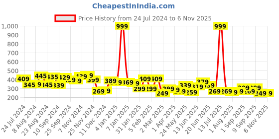 myntra.com Yellow Chimes Silver-Toned Spiked Stainless Steel Hoop Earrings yellow chimes Price History Graph from 24 Jul 2024 to 2 Nov 2025