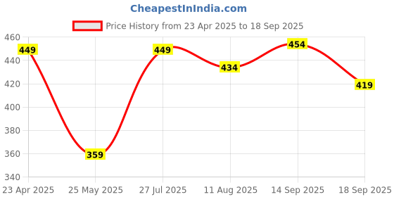 myntra.com Yellow Chimes Silver-Toned Stainless Steel Chain Bracelet yellow chimes Price History Graph from 23 Apr 2025 to 18 Sep 2025