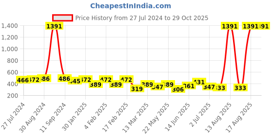 myntra.com Yellow Chimes Silver-Toned Stainless Steel Contemporary Studs Earring yellow chimes Price History Graph from 27 Jul 2024 to 29 Oct 2025