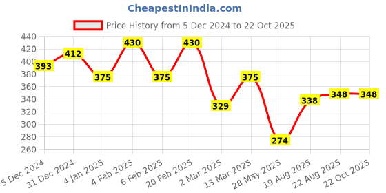 myntra.com Yellow Chimes Silver-Toned Stainless Steel Couple Pendant With Chain yellow chimes Price History Graph from 5 Dec 2024 to 21 Oct 2025