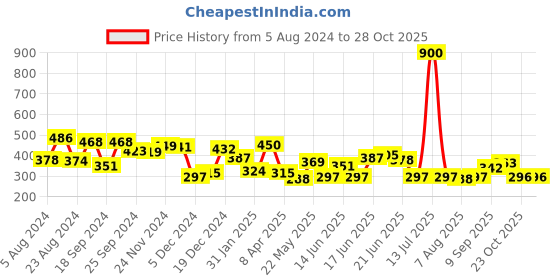 myntra.com Yellow Chimes Silver-Toned Stone Studded Circular Studs Earrings yellow chimes Price History Graph from 5 Aug 2024 to 28 Oct 2025