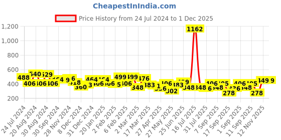 myntra.com Yellow Chimes Silver-Toned Thick Link Chain Choker Necklace yellow chimes Price History Graph from 24 Jul 2024 to 30 Nov 2025