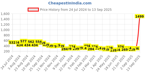 myntra.com Yellow Chimes Silver-Toned Tough Style Stainless Steel Chain Designer Bracelet yellow chimes Price History Graph from 24 Jul 2024 to 13 Sep 2025