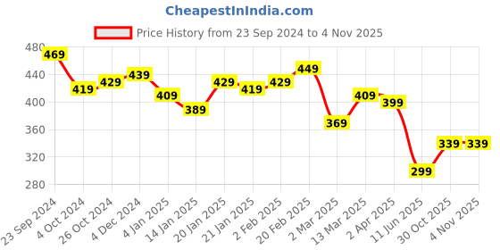 myntra.com Yellow Chimes Silver-Toned White Crystal-Studded Finger Ring yellow chimes Price History Graph from 23 Sep 2024 to 3 Nov 2025