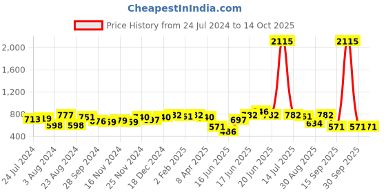 myntra.com Yellow Chimes Silver-Toned White Crystal-Studded Jewellery Set yellow chimes Price History Graph from 24 Jul 2024 to 14 Oct 2025