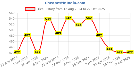 myntra.com Yellow Chimes Silver-Toned White Crystal Studded Jewellery Set yellow chimes Price History Graph from 12 Aug 2024 to 27 Oct 2025