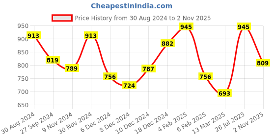 myntra.com Yellow Chimes Silver-toned White Pearl-Studded Choker Jewellery Set yellow chimes Price History Graph from 30 Aug 2024 to 2 Nov 2025
