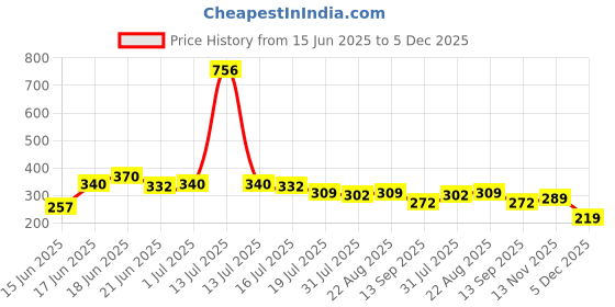 myntra.com Yellow Chimes Siver Plated Artificial Stones Contemporary Drop Earrings yellow chimes Price History Graph from 15 Jun 2025 to 5 Dec 2025