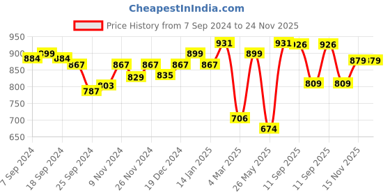 myntra.com Yellow Chimes Sliver-Plated Oxidised Stone-Studded & Beaded Multilayered Jewellery Set yellow chimes Price History Graph from 7 Sep 2024 to 24 Nov 2025