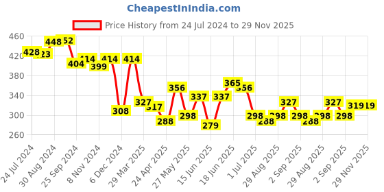 myntra.com Yellow Chimes Sparkling Round Geometrical Shape Triple Drop  Earrings yellow chimes Price History Graph from 24 Jul 2024 to 29 Nov 2025
