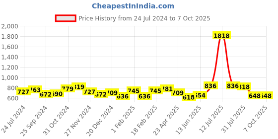 myntra.com Yellow Chimes Square Sunglasses with Polarised & UV Protected Lens YCFJSG-006SNGLS-BK yellow chimes Price History Graph from 24 Jul 2024 to 7 Oct 2025