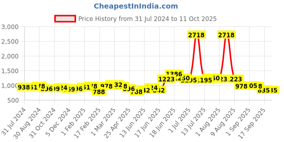 myntra.com Yellow Chimes Square Sunglasses with Polarised and UV Protected Lens YCFJSG-007SNGLS-PK yellow chimes Price History Graph from 31 Jul 2024 to 11 Oct 2025