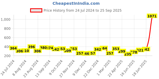 myntra.com Yellow Chimes Stainless Steel Adjustable Finger Ring yellow chimes Price History Graph from 24 Jul 2024 to 25 Sep 2025