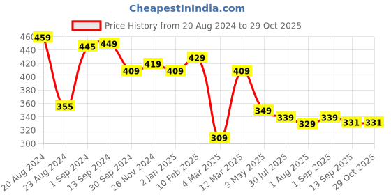 myntra.com Yellow Chimes Stainless Steel Analog Watch Stretchable Ring yellow chimes Price History Graph from 20 Aug 2024 to 29 Oct 2025