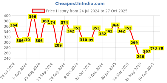 myntra.com Yellow Chimes Stainless Steel Finger Ring yellow chimes Price History Graph from 24 Jul 2024 to 26 Oct 2025