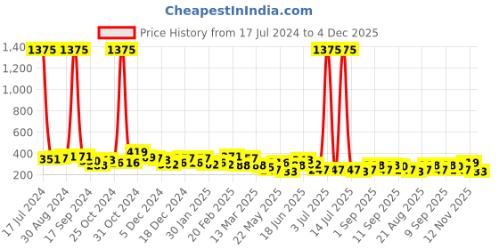 myntra.com Yellow Chimes Stainless Steel Geometric Stud Earrings yellow chimes Price History Graph from 17 Jul 2024 to 4 Dec 2025