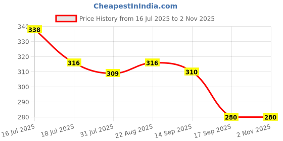 myntra.com Yellow Chimes Stainless Steel Gold-Plated Hoop Earrings yellow chimes Price History Graph from 16 Jul 2025 to 2 Nov 2025