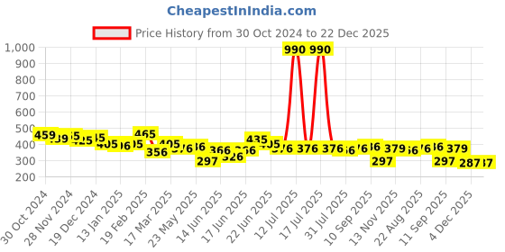 myntra.com Yellow Chimes Stainless Steel Kada Bracelet yellow chimes Price History Graph from 30 Oct 2024 to 22 Dec 2025