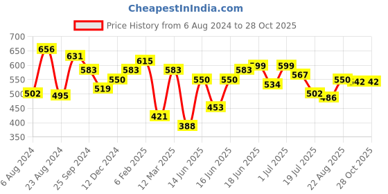 myntra.com Yellow Chimes Stainless Steel Odin Symbol Biker Ring yellow chimes Price History Graph from 6 Aug 2024 to 28 Oct 2025