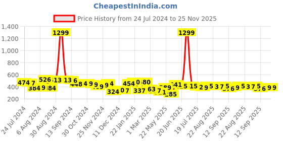 myntra.com Yellow Chimes Stainless Steel Rose Gold Plated Charm Pendant With Chain yellow chimes Price History Graph from 24 Jul 2024 to 25 Nov 2025