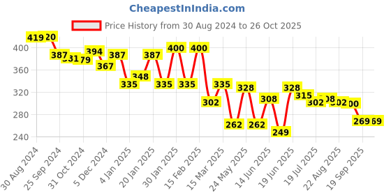 myntra.com Yellow Chimes Stainless Steel Tasselled Hoop Earrings yellow chimes Price History Graph from 30 Aug 2024 to 26 Oct 2025
