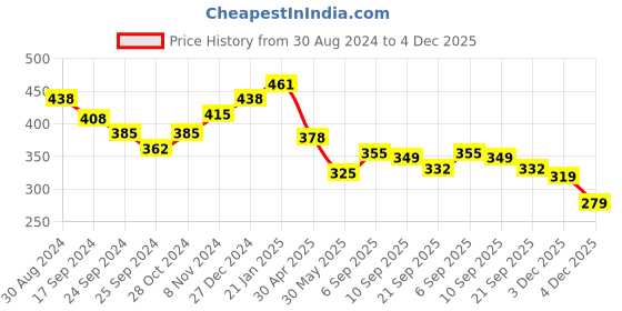 myntra.com Yellow Chimes Stone Studded & Beaded Long Jewellery Set yellow chimes Price History Graph from 30 Aug 2024 to 4 Dec 2025