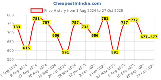 myntra.com Yellow Chimes Stone-Studded & Beaded Oxidised Jewellery Set yellow chimes Price History Graph from 1 Aug 2024 to 27 Oct 2025