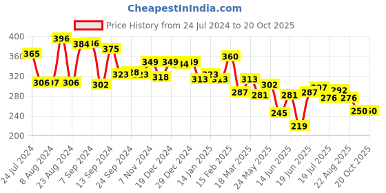 myntra.com Yellow Chimes Stone-Studded & Beaded Oxidized Dome-Shaped Jhumkas yellow chimes Price History Graph from 24 Jul 2024 to 19 Oct 2025