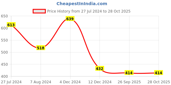 myntra.com Yellow Chimes Stone Studded & Pearl Beaded Oxidised Jewellery Set yellow chimes Price History Graph from 27 Jul 2024 to 27 Oct 2025