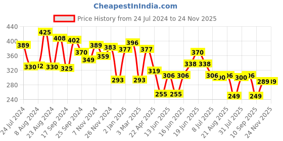 myntra.com Yellow Chimes Stone-Studded Multilayered Finger Ring yellow chimes Price History Graph from 24 Jul 2024 to 24 Nov 2025