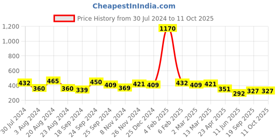 myntra.com Yellow Chimes Stone-Studded Pendant With Chain yellow chimes Price History Graph from 30 Jul 2024 to 10 Oct 2025