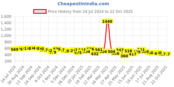 myntra.com Yellow Chimes Stone Studded Stainless Steel Seven Archangles Protection Ring yellow chimes Price History Graph from 24 Jul 2024 to 22 Oct 2025